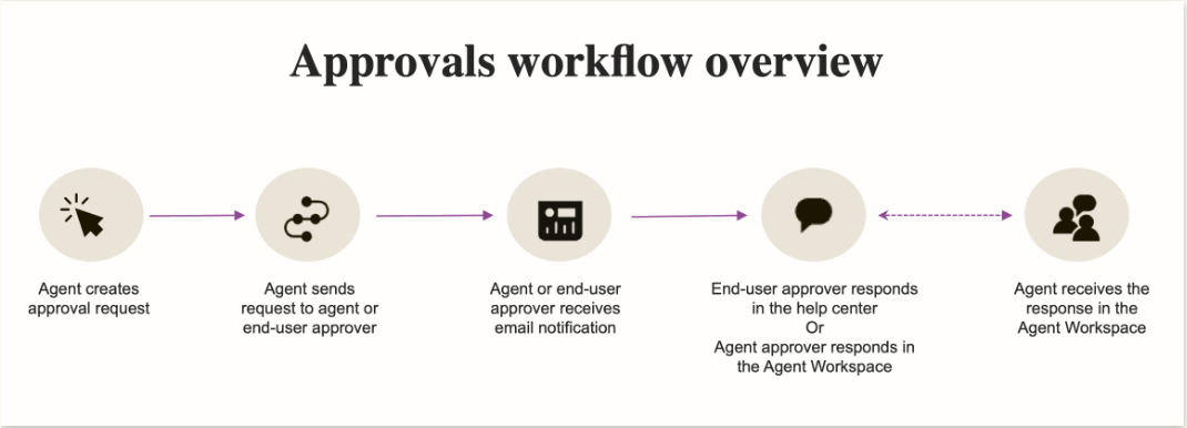 zendesk_approval_eap.png